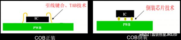 显示屏的工艺技术相比SMD小间距有何优势球王会网页版全倒装COB超微小间距LED(图4)