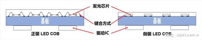 显示屏的工艺技术相比SMD小间距有何优势球王会网页版全倒装COB超微小间距LED(图5)