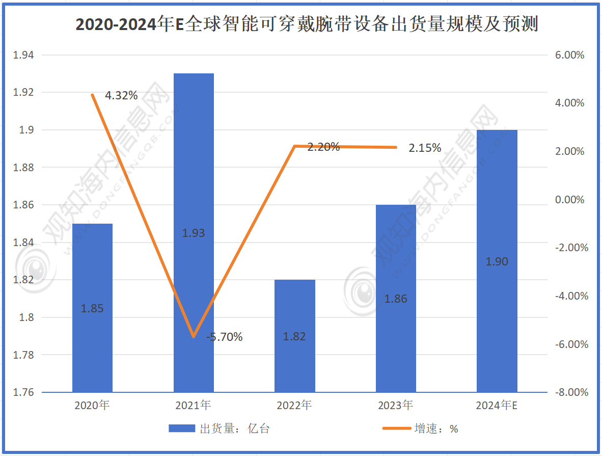 戴腕带行业市规模动态及发展热点分析「图」球王会app观知海内咨询：2024年可穿