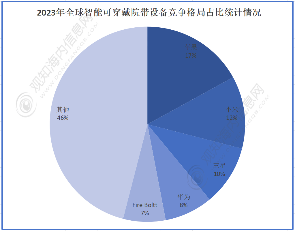 戴腕带行业市规模动态及发展热点分析「图」球王会app观知海内咨询：2024年可穿(图2)