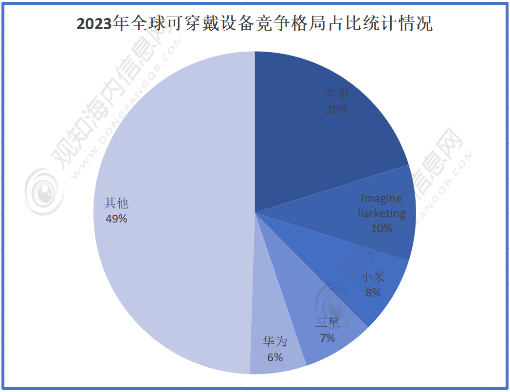 戴腕带行业市规模动态及发展热点分析「图」球王会app观知海内咨询：2024年可穿(图4)