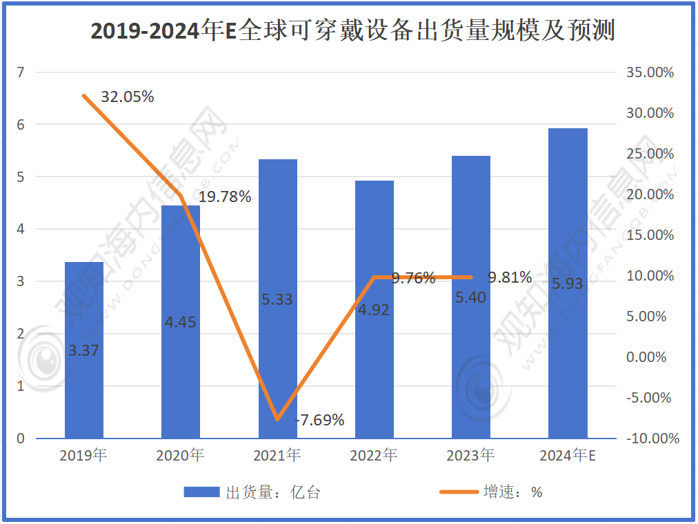 戴腕带行业市规模动态及发展热点分析「图」球王会app观知海内咨询：2024年可穿(图3)